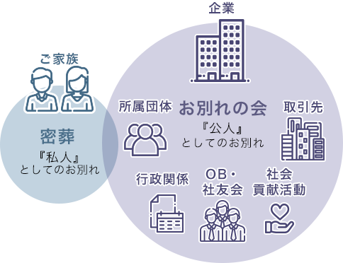 ご家族　密葬　『私人』としてのお別れ　企業　所属団体　行政関係　OB・社友会　社会貢献活動　取引先　お別れの会　『公人』としてのお別れ