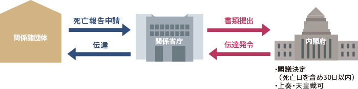 叙位申請の手続き　流れ