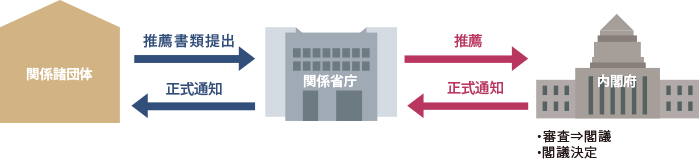 叙勲（褒章）申請の手続き　流れ