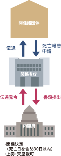 叙位申請の手続き　流れ