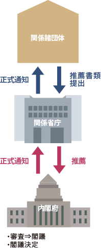 叙勲（褒章）申請の手続き　流れ