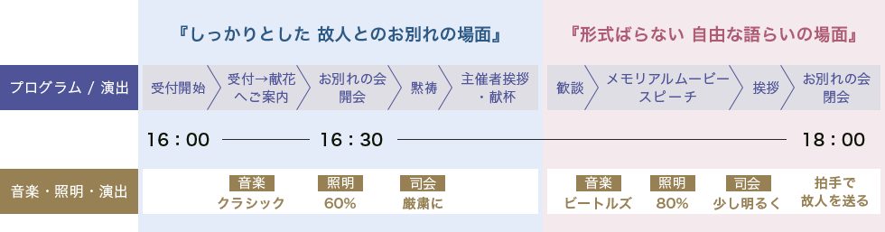 当日のスケジュール例