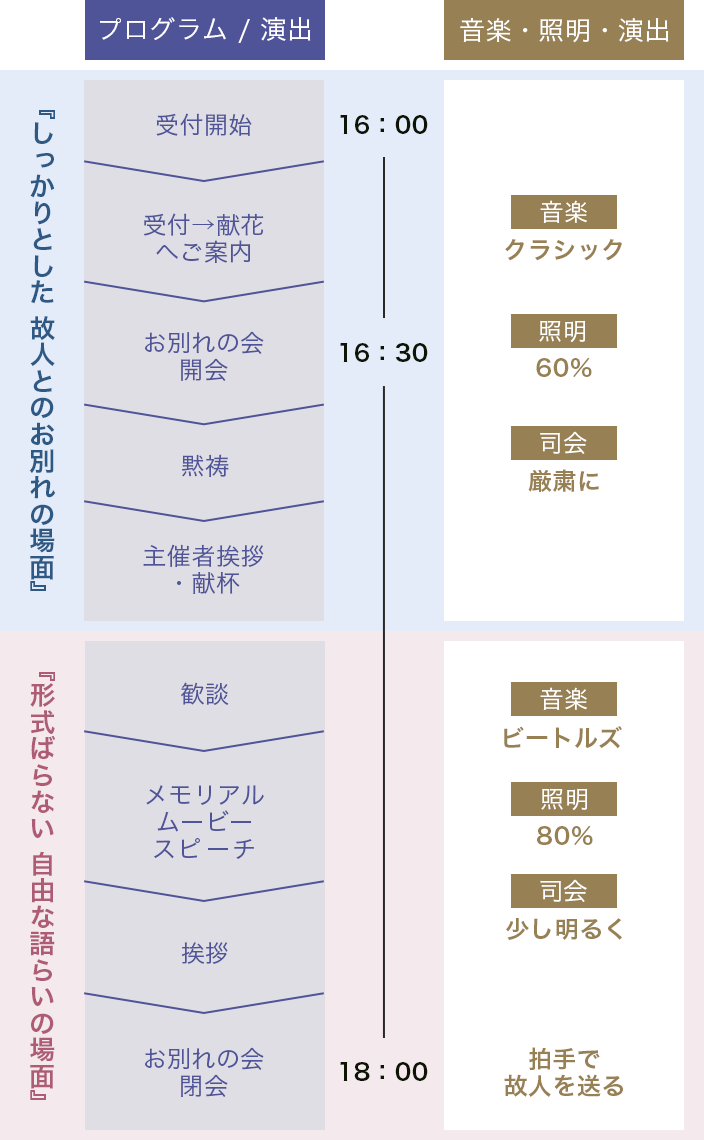 当日のスケジュール例