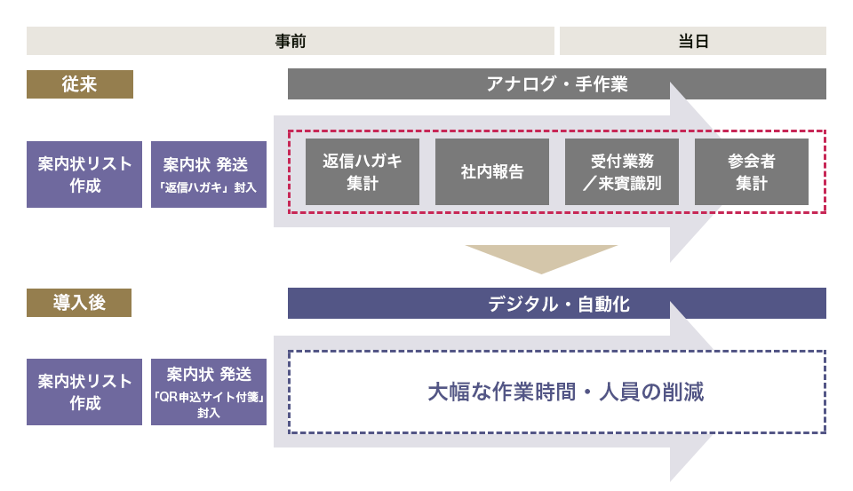 従来と導入後のイメージ