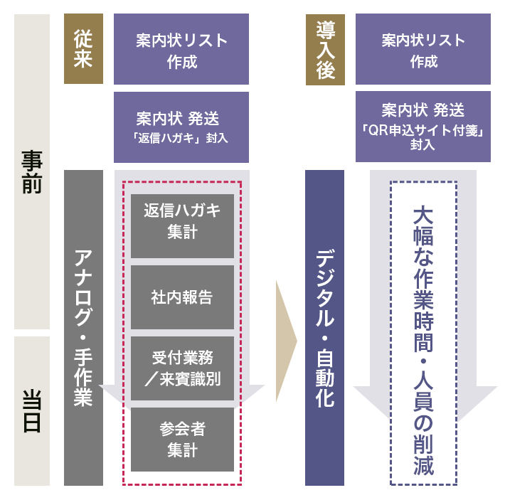 従来と導入後のイメージ