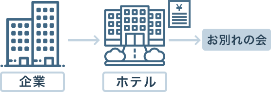 企業→ホテル→お別れの会