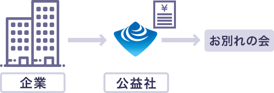 企業→公益社→お別れの会