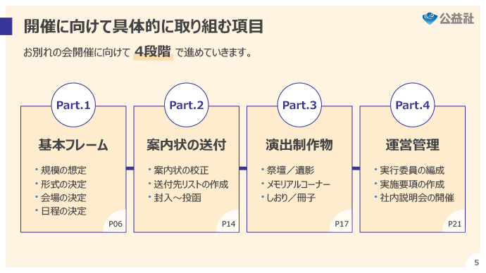 お別れの会開催に向けての４段階